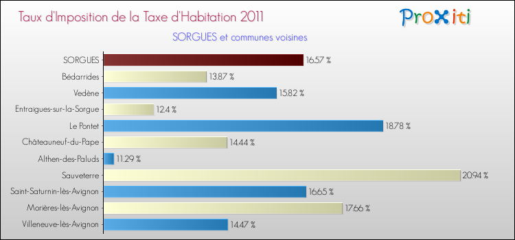 Taux d'imposition de la taxe d'habitation 2011 pour SORGUES et les communes proches Comparaison des taux d'imposition de la taxe d'habitation 2011 pour SORGUES et les communes voisines