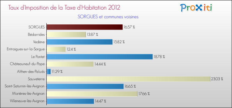 Taux d'imposition de la taxe d'habitation 2012 pour SORGUES et les communes proches Comparaison des taux d'imposition de la taxe d'habitation 2012 pour SORGUES et les communes voisines