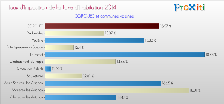Taux d'imposition de la taxe d'habitation 2014 pour SORGUES et les communes proches Comparaison des taux d'imposition de la taxe d'habitation 2014 pour SORGUES et les communes voisines