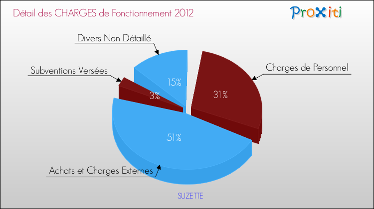 Décomposition des Charges de Fonctionnement 2012 de la commune de SUZETTE Charges de Fonctionnement 2012 pour la commune de SUZETTE