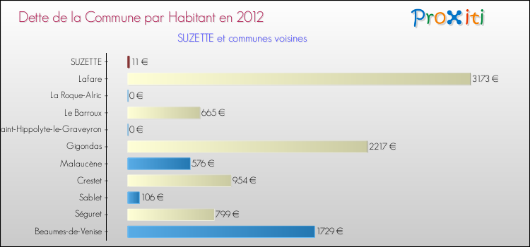 Dette par habitant de la commune en 2012 pour SUZETTE et les communes proches Comparaison de la dette par habitant de la commune en 2012 pour SUZETTE et les communes voisines