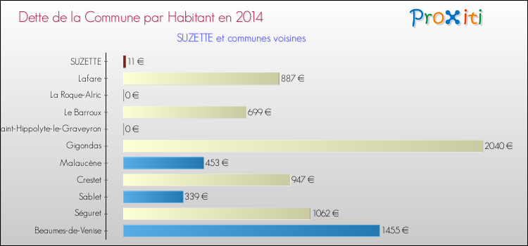 Dette par habitant de la commune en 2014 pour SUZETTE et les communes proches Comparaison de la dette par habitant de la commune en 2014 pour SUZETTE et les communes voisines