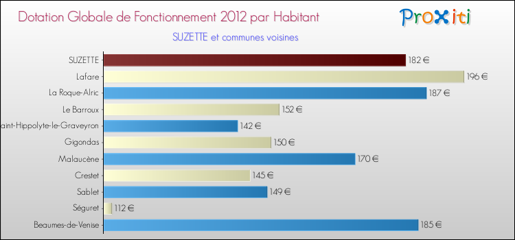 Montant des dotations globales de fonctionnement DGF par Habitant pour SUZETTE et les communes proches Comparaison des des dotations globales de fonctionnement DGF par habitant pour SUZETTE et les communes voisines
