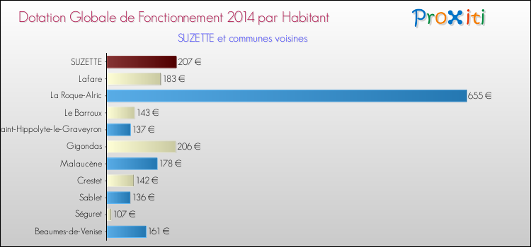 Montant des dotations globales de fonctionnement DGF par Habitant pour SUZETTE et les communes proches en 2014. Comparaison des des dotations globales de fonctionnement DGF par habitant pour SUZETTE et les communes voisines en 2014.
