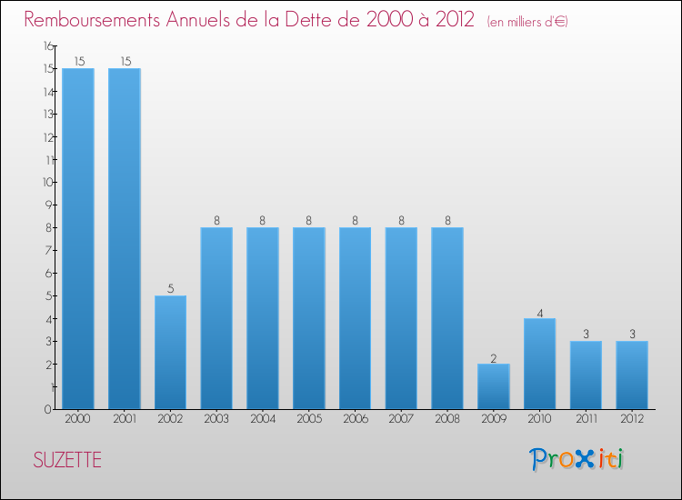 Evolution de l'annuité de la dette pour la commune de SUZETTE de 2000 à 2012 Annuités de la dette pour SUZETTE de 2000 à 2012