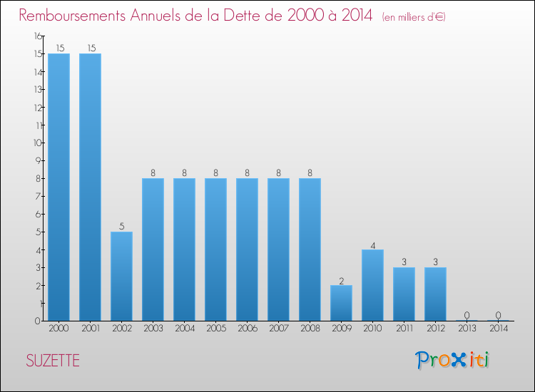 Evolution de l'annuité de la dette pour la commune de SUZETTE de 2000 à 2014 Annuités de la dette pour SUZETTE de 2000 à 2014