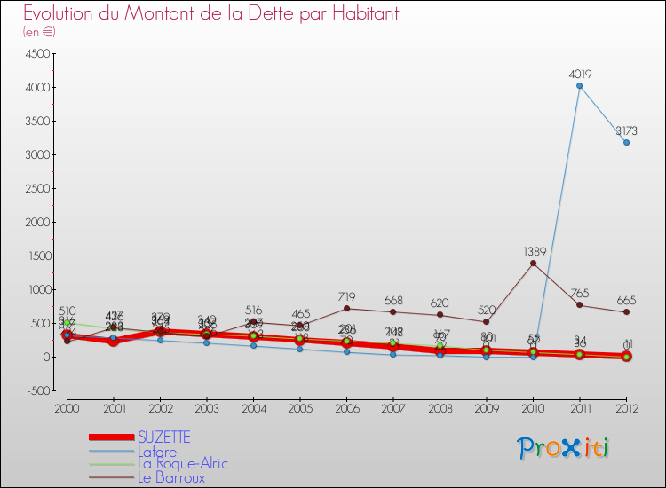 Evolution de la dette par habitant pour la commune de SUZETTE et les communes proches de 2000 à 2012 Comparaison de la dette par habitant pour SUZETTE et les communes voisines de 2000 à 2012