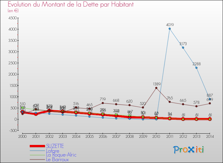 Evolution de la dette par habitant pour la commune de SUZETTE et les communes proches de 2000 à 2014 Comparaison de la dette par habitant pour SUZETTE et les communes voisines de 2000 à 2014