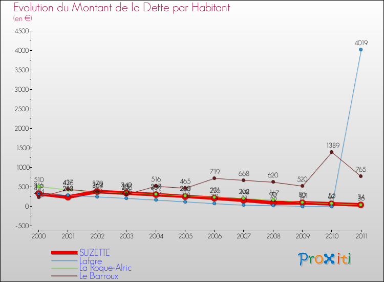 Evolution de la dette par habitant pour la commune de SUZETTE et les communes proches Comparaison de la dette par habitant pour SUZETTE et les communes voisines