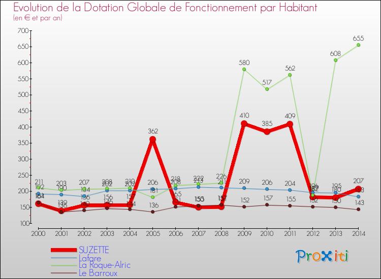 Evolution et montant de la dotation globale de fonctionnement par Habitant pour SUZETTE et les communes proches de 2000 à 2014. Comparaison des dotations globales de fonctionnement par habitant pour SUZETTE et les communes voisines de 2000 à 2014.