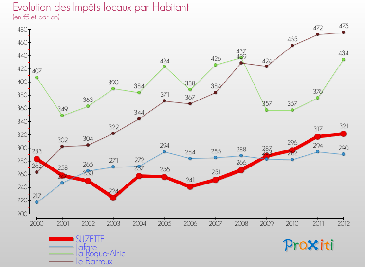 Evolution et montant des impôts locaux par Habitant pour SUZETTE et les communes proches Comparaison des impôts locaux par habitant pour SUZETTE et les communes voisines