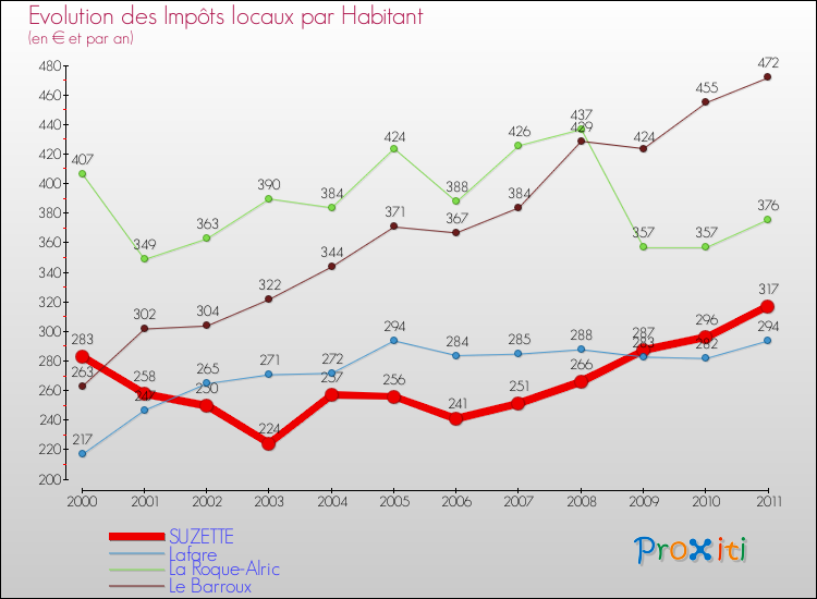 Evolution et montant des impôts locaux par Habitant pour SUZETTE et les communes proches Comparaison des impôts locaux par habitant pour SUZETTE et les communes voisines