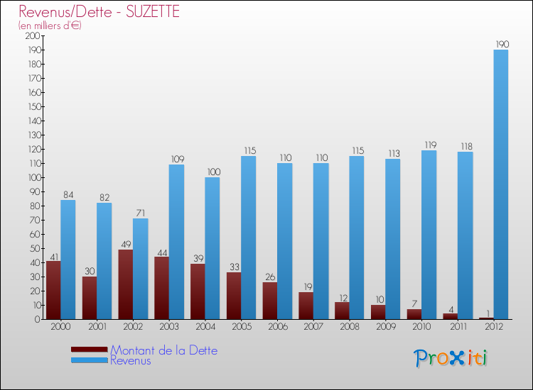 Evolution comparée de la dette et des revenus pour la commune de SUZETTE de 2000 à 2012 Comparaison de la dette et des revenus pour SUZETTE de 2000 à 2012