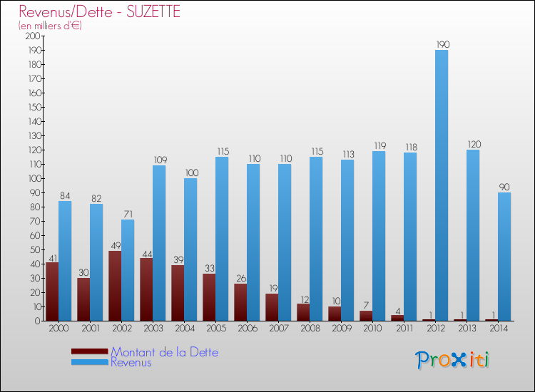 Evolution comparée de la dette et des revenus pour la commune de SUZETTE de 2000 à 2014 Comparaison de la dette et des revenus pour SUZETTE de 2000 à 2014