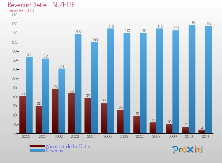 Evolution comparée de la dette et des revenus pour la commune de SUZETTE de 2000 à 2011 Comparaison de la dette et des revenus pour SUZETTE de 2000 à 2011
