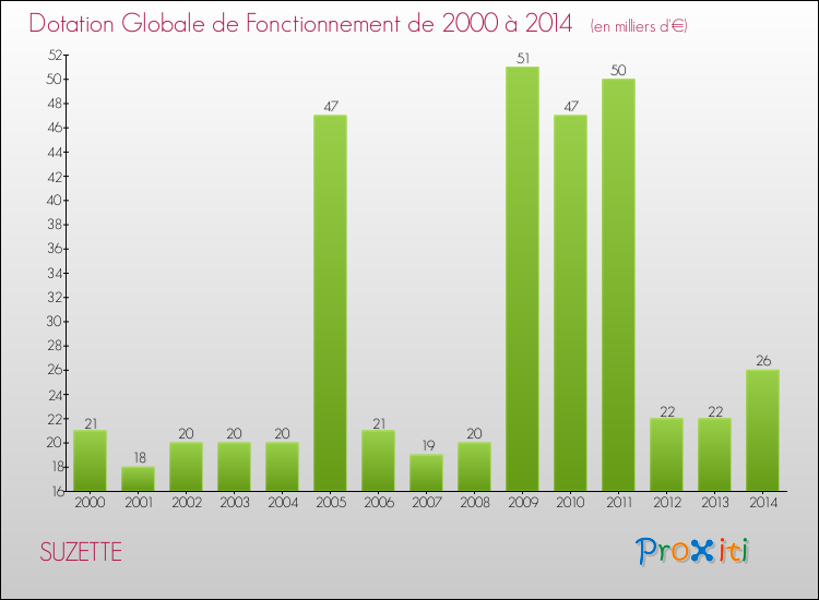 Evolution du montant de la Dotation Globale de Fonctionnement pour la commune de SUZETTE de 2000 à 2014 Evolution du montant de la Dotation Globale de Fonctionnement pour SUZETTE de 2000 à 2014