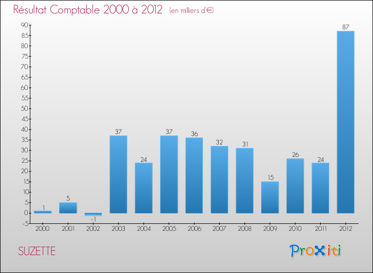 Evolution du résultat comptable pour la commune de SUZETTE de 2000 à 2012 Evolution du résultat comptable pour SUZETTE de 2000 à 2012