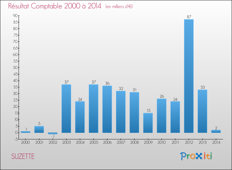 Evolution du résultat comptable pour la commune de SUZETTE de 2000 à 2014 Evolution du résultat comptable pour SUZETTE de 2000 à 2014