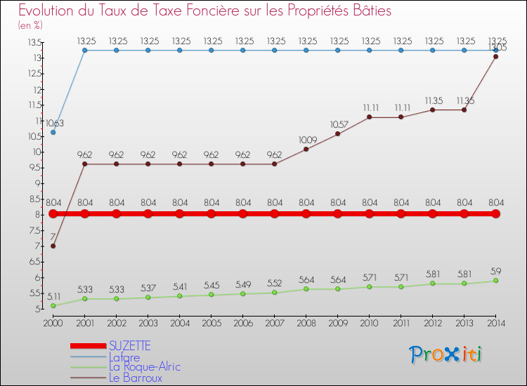 Evolution du taux de la taxe foncière sur le bati pour SUZETTE et les communes proches de 2000 à 2014 Comparaison des taux de taxe foncière sur le bati pour SUZETTE et les communes voisines de 2000 à 2014
