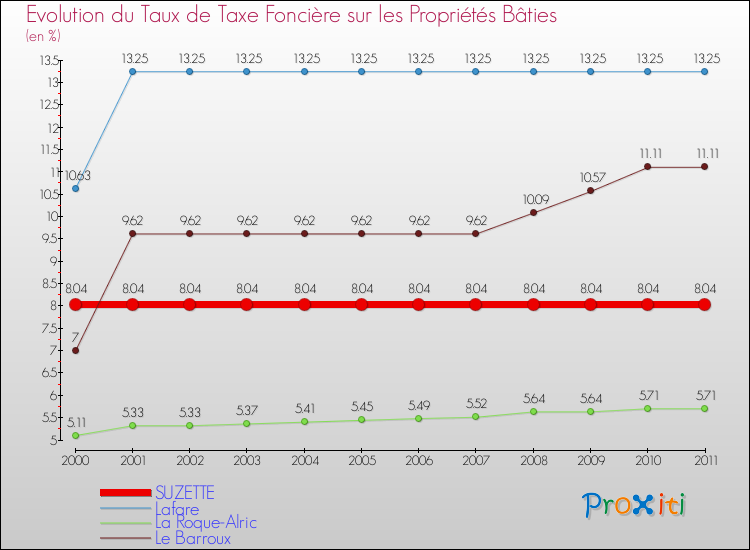 Evolution du taux de la taxe foncière sur le bati pour SUZETTE et les communes proches Comparaison des taux de taxe foncière sur le bati pour SUZETTE et les communes voisines