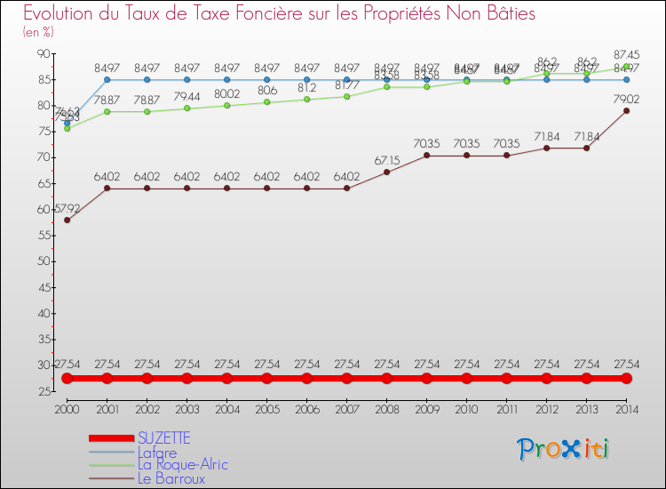 Evolution du taux de la taxe foncière sur les immeubles et terrains non batis pour SUZETTE et les communes proches de 2000 à 2014 Comparaison des taux de la taxe foncière sur les immeubles et terrains non batis pour SUZETTE et les communes voisines de 2000 à 2014