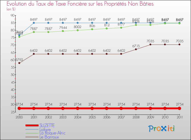 Evolution du taux de la taxe foncière sur les immeubles et terrains non batis pour SUZETTE et les communes proches Comparaison des taux de la taxe foncière sur les immeubles et terrains non batis pour SUZETTE et les communes voisines