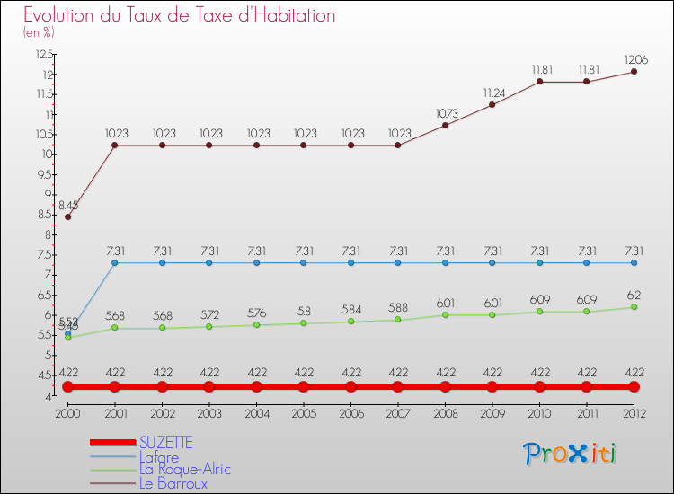 Evolution du taux de la taxe d'habitation pour SUZETTE et les communes proches Comparaison des taux de la taxe d'habitation pour SUZETTE et les communes voisines