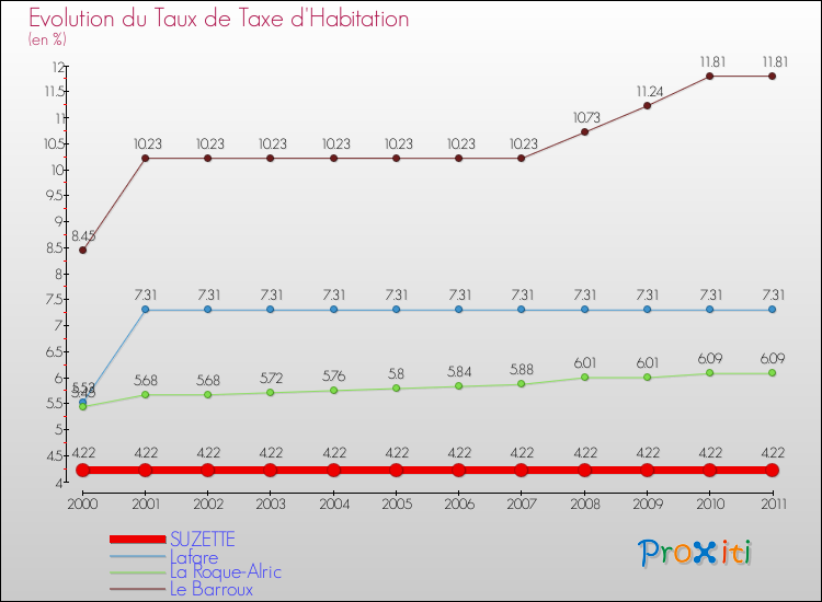 Evolution du taux de la taxe d'habitation pour SUZETTE et les communes proches Comparaison des taux de la taxe d'habitation pour SUZETTE et les communes voisines