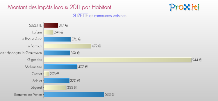 Montant des impôts locaux par Habitant pour SUZETTE et les communes proches Comparaison des impôts locaux par habitant pour SUZETTE et les communes voisines