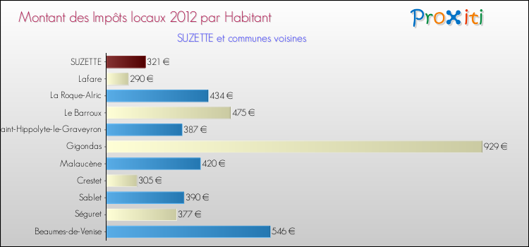Montant des impôts locaux par Habitant pour SUZETTE et les communes proches Comparaison des impôts locaux par habitant pour SUZETTE et les communes voisines