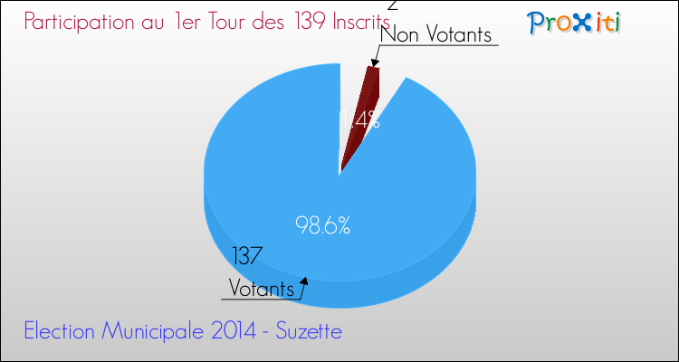 Participation au 1er Tour des Elections Municipales 2014 de la commune de Suzette Elections Municipales 2014 - Participation au 1er Tour pour la commune de Suzette
