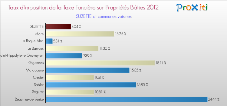 Taux d'imposition de la taxe foncière sur le bati 2012 pour SUZETTE et les communes proches Comparaison des taux d'imposition de la taxe foncière sur le bati 2012 pour SUZETTE et les communes voisines
