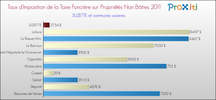 Taux d'imposition de la taxe foncière sur les immeubles et terrains non batis 2011 pour SUZETTE et les communes proches Comparaison des taux d'imposition de la taxe foncière sur les immeubles et terrains non batis 2011 pour SUZETTE et les communes voisines