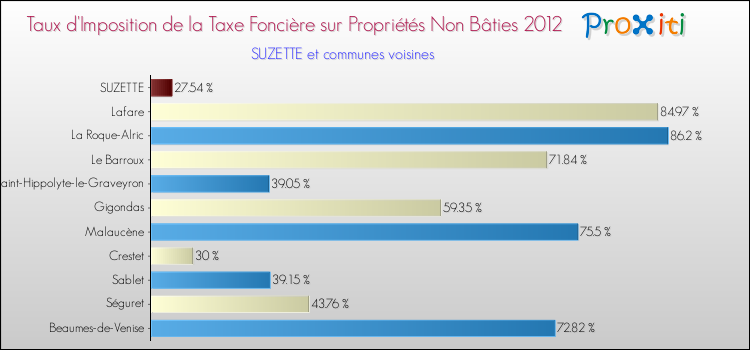 Taux d'imposition de la taxe foncière sur les immeubles et terrains non batis 2012 pour SUZETTE et les communes proches Comparaison des taux d'imposition de la taxe foncière sur les immeubles et terrains non batis 2012 pour SUZETTE et les communes voisines