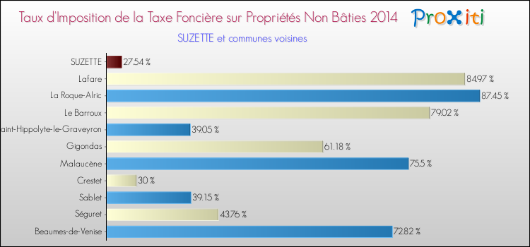 Taux d'imposition de la taxe foncière sur les immeubles et terrains non batis 2014 pour SUZETTE et les communes proches Comparaison des taux d'imposition de la taxe foncière sur les immeubles et terrains non batis 2014 pour SUZETTE et les communes voisines