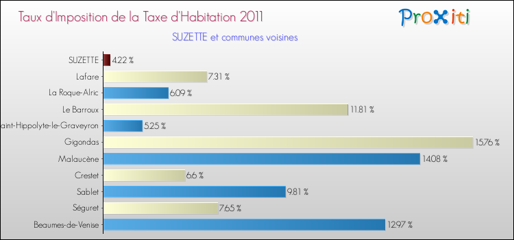 Taux d'imposition de la taxe d'habitation 2011 pour SUZETTE et les communes proches Comparaison des taux d'imposition de la taxe d'habitation 2011 pour SUZETTE et les communes voisines