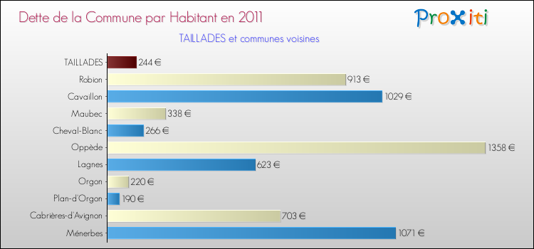 Dette par habitant de la commune en 2011 pour TAILLADES et les communes proches Comparaison de la dette par habitant de la commune en 2011 pour TAILLADES et les communes voisines
