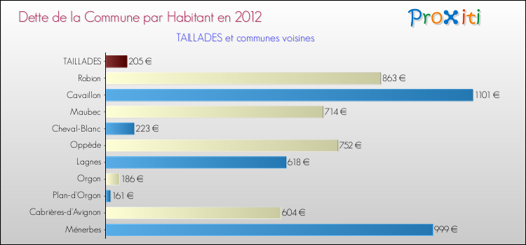 Dette par habitant de la commune en 2012 pour TAILLADES et les communes proches Comparaison de la dette par habitant de la commune en 2012 pour TAILLADES et les communes voisines