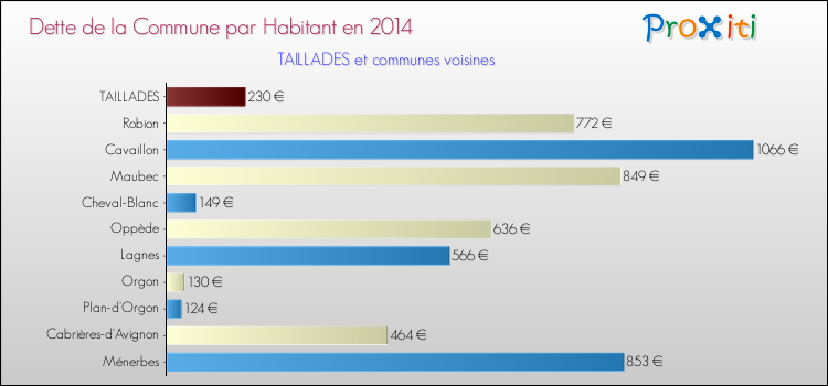 Dette par habitant de la commune en 2014 pour TAILLADES et les communes proches Comparaison de la dette par habitant de la commune en 2014 pour TAILLADES et les communes voisines