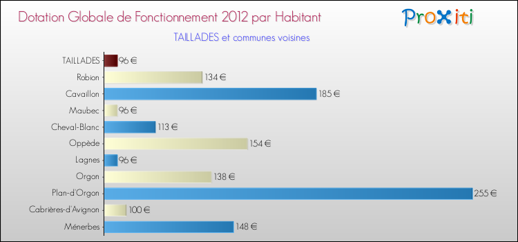 Montant des dotations globales de fonctionnement DGF par Habitant pour TAILLADES et les communes proches Comparaison des des dotations globales de fonctionnement DGF par habitant pour TAILLADES et les communes voisines