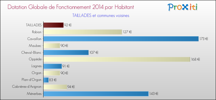 Montant des dotations globales de fonctionnement DGF par Habitant pour TAILLADES et les communes proches en 2014. Comparaison des des dotations globales de fonctionnement DGF par habitant pour TAILLADES et les communes voisines en 2014.