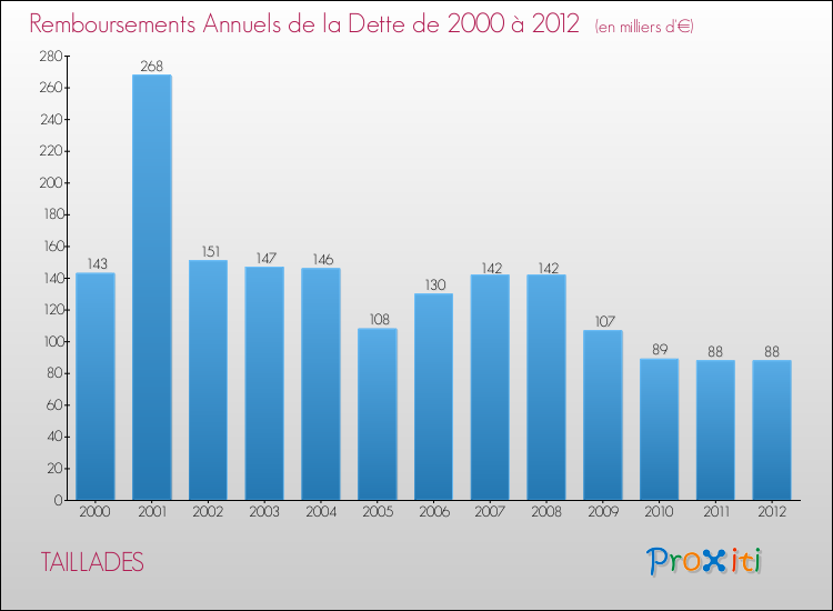 Evolution de l'annuité de la dette pour la commune de TAILLADES de 2000 à 2012 Annuités de la dette pour TAILLADES de 2000 à 2012