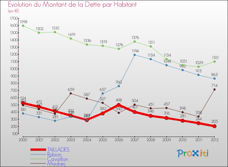Evolution de la dette par habitant pour la commune de TAILLADES et les communes proches de 2000 à 2012 Comparaison de la dette par habitant pour TAILLADES et les communes voisines de 2000 à 2012