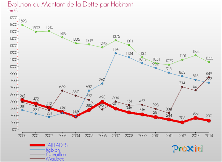 Evolution de la dette par habitant pour la commune de TAILLADES et les communes proches de 2000 à 2014 Comparaison de la dette par habitant pour TAILLADES et les communes voisines de 2000 à 2014