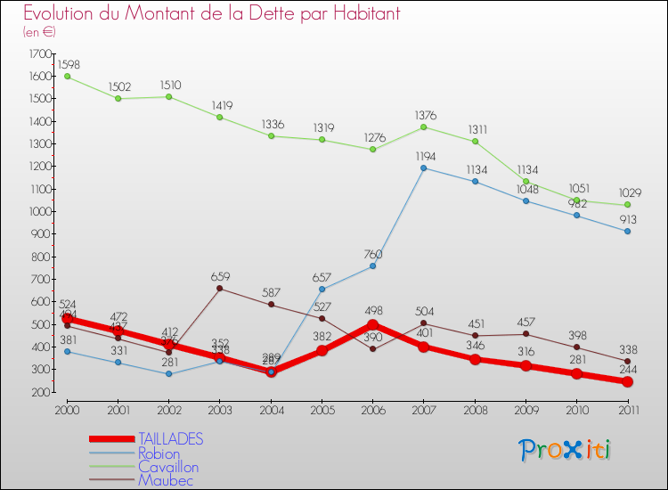 Evolution de la dette par habitant pour la commune de TAILLADES et les communes proches Comparaison de la dette par habitant pour TAILLADES et les communes voisines