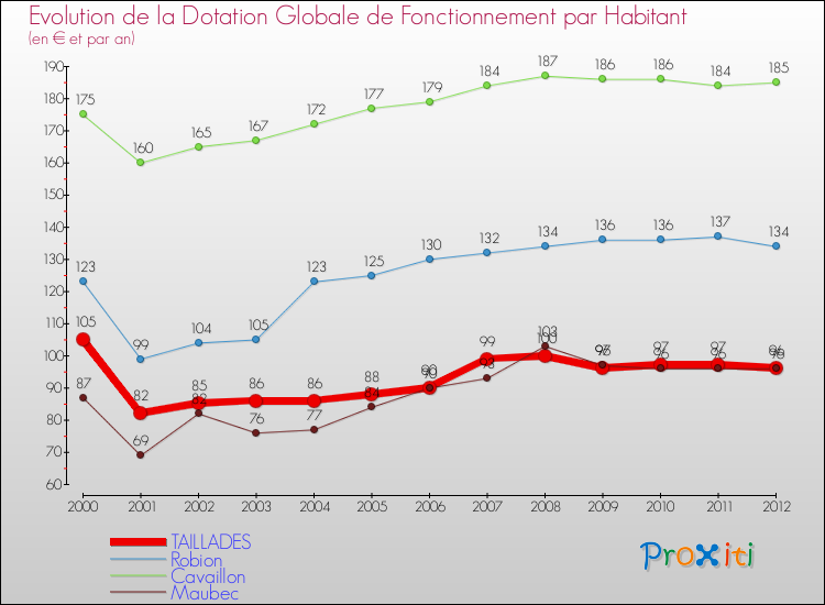 Evolution et montant de la dotation globale de fonctionnement par Habitant pour TAILLADES et les communes proches Comparaison des dotations globales de fonctionnement par habitant pour TAILLADES et les communes voisines
