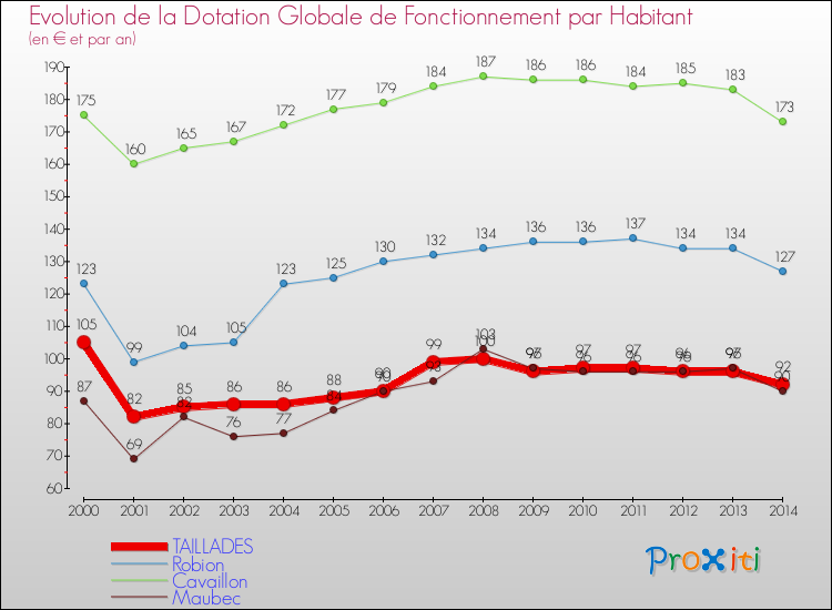 Evolution et montant de la dotation globale de fonctionnement par Habitant pour TAILLADES et les communes proches de 2000 à 2014. Comparaison des dotations globales de fonctionnement par habitant pour TAILLADES et les communes voisines de 2000 à 2014.