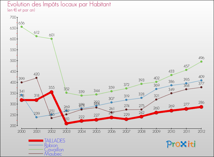 Evolution et montant des impôts locaux par Habitant pour TAILLADES et les communes proches Comparaison des impôts locaux par habitant pour TAILLADES et les communes voisines