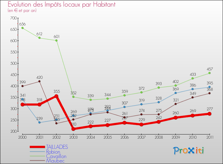 Evolution et montant des impôts locaux par Habitant pour TAILLADES et les communes proches Comparaison des impôts locaux par habitant pour TAILLADES et les communes voisines