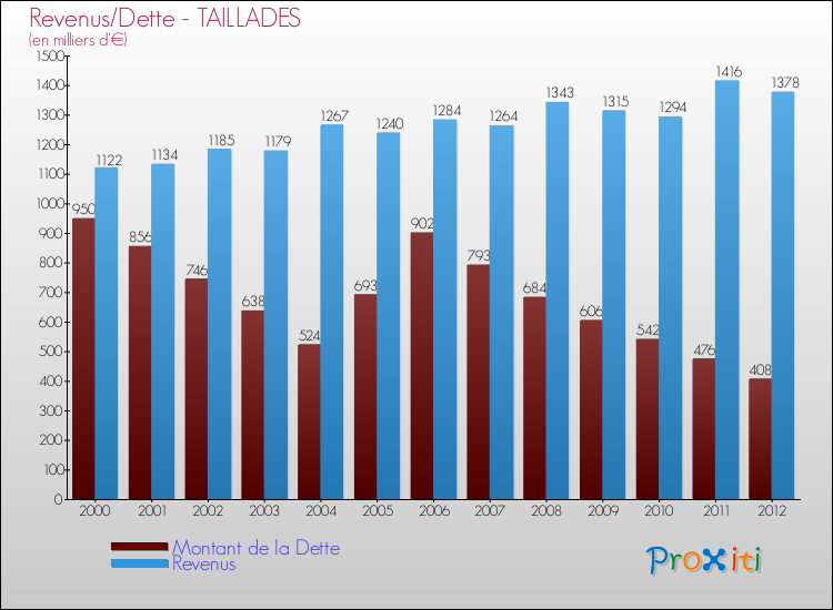 Evolution comparée de la dette et des revenus pour la commune de TAILLADES de 2000 à 2012 Comparaison de la dette et des revenus pour TAILLADES de 2000 à 2012